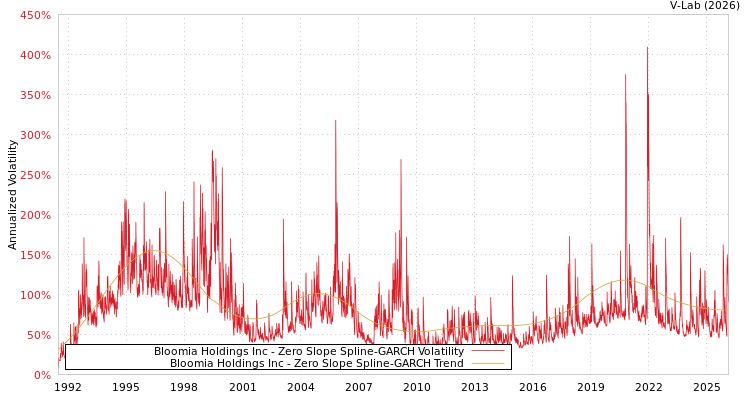 graph of Bloomia Holdings Inc S0GARCH
