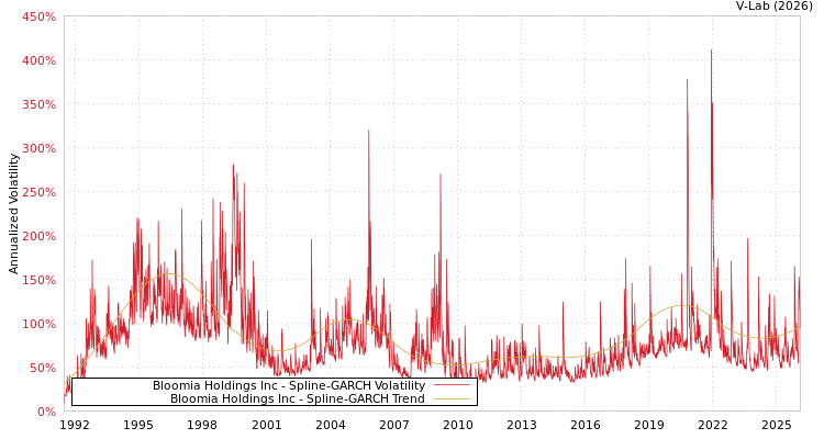 graph of Bloomia Holdings Inc SGARCH