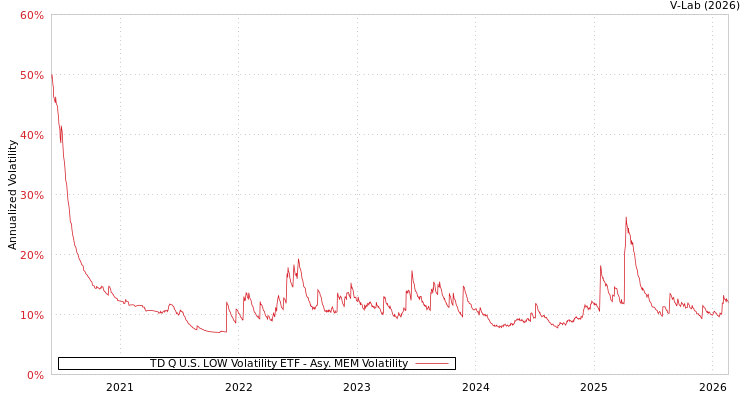 graph of TD Q U.S. LOW Volatility ETF AMEM