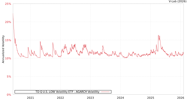 graph of TD Q U.S. LOW Volatility ETF AGARCH