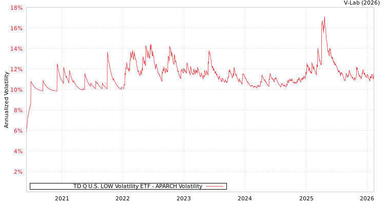 graph of TD Q U.S. LOW Volatility ETF APARCH