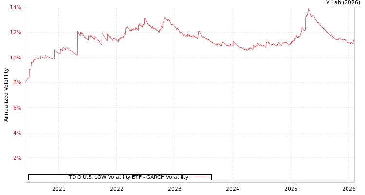 graph of TD Q U.S. LOW Volatility ETF GARCH