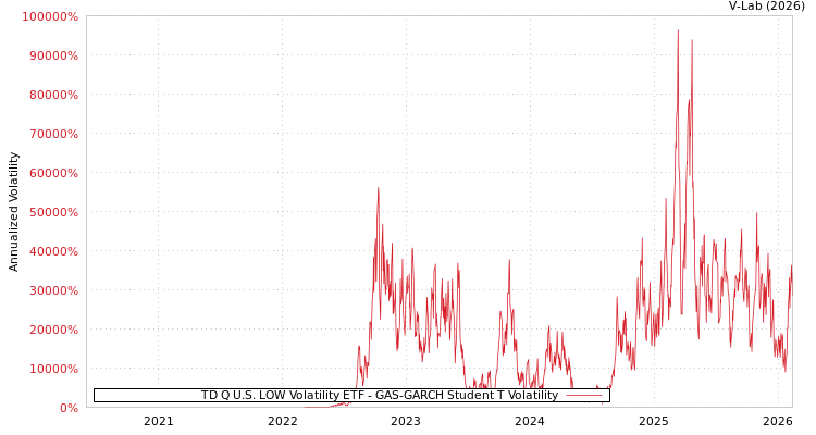 graph of TD Q U.S. LOW Volatility ETF GAS-GARCH-T
