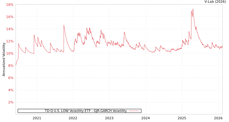 graph of TD Q U.S. LOW Volatility ETF GJR-GARCH