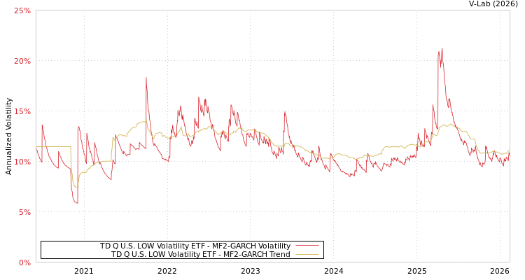 graph of TD Q U.S. LOW Volatility ETF MF2-GARCH