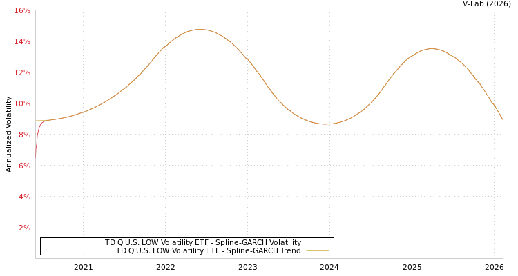 graph of TD Q U.S. LOW Volatility ETF SGARCH