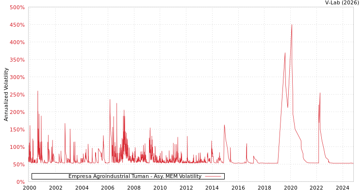 graph of Empresa Agroindustrial Tuman AMEM