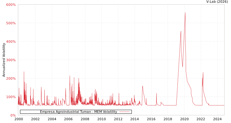 graph of Empresa Agroindustrial Tuman MEM