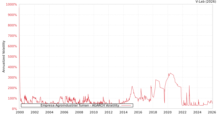 graph of Empresa Agroindustrial Tuman AGARCH