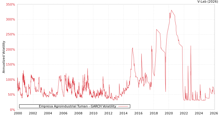 graph of Empresa Agroindustrial Tuman GARCH