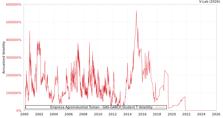 graph of Empresa Agroindustrial Tuman GAS-GARCH-T