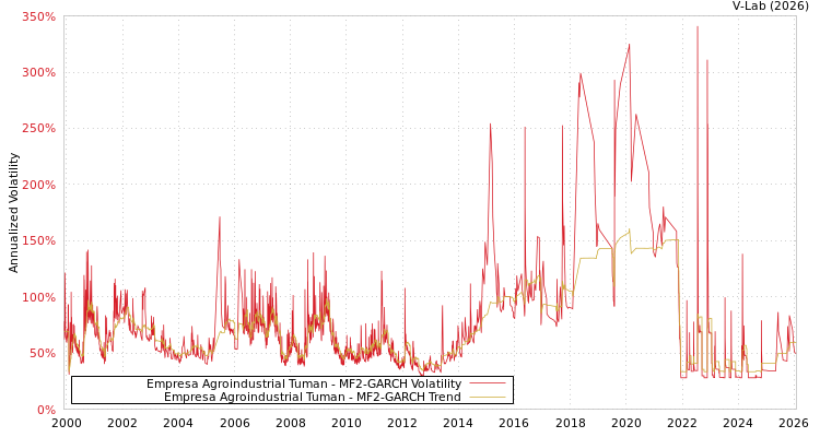 graph of Empresa Agroindustrial Tuman MF2-GARCH