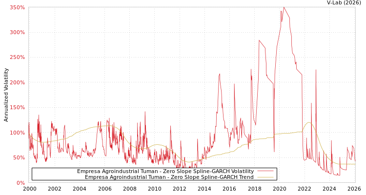 graph of Empresa Agroindustrial Tuman S0GARCH