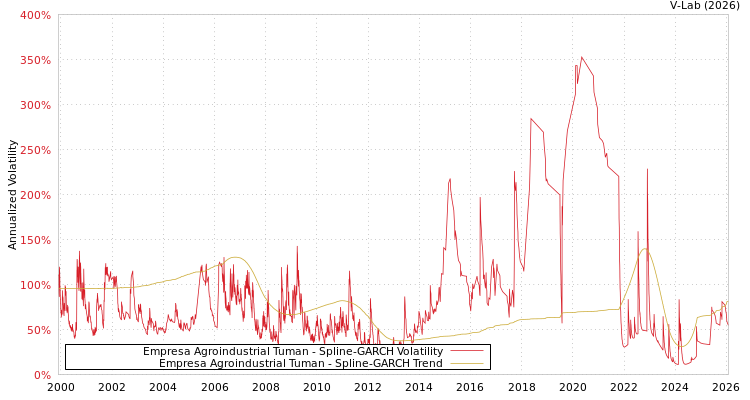 graph of Empresa Agroindustrial Tuman SGARCH