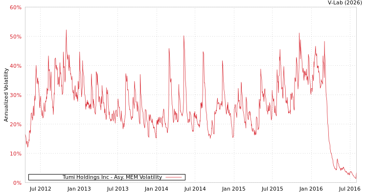 graph of Tumi Holdings Inc AMEM