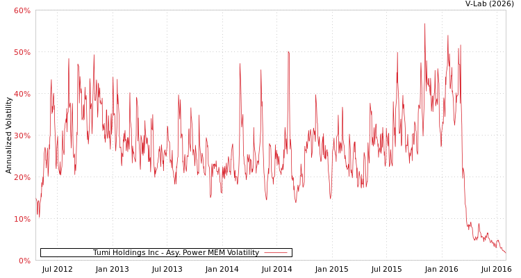 graph of Tumi Holdings Inc APMEM