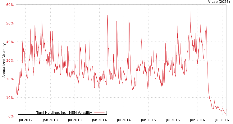 graph of Tumi Holdings Inc MEM