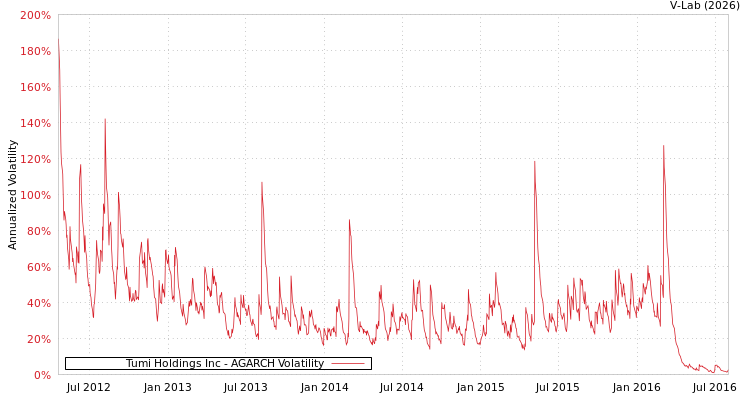 graph of Tumi Holdings Inc AGARCH