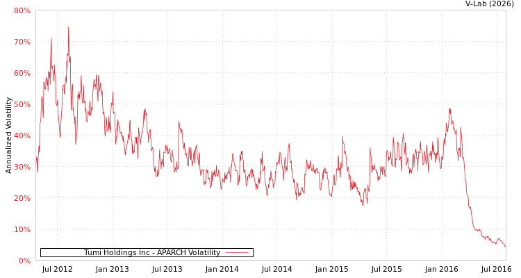 graph of Tumi Holdings Inc APARCH
