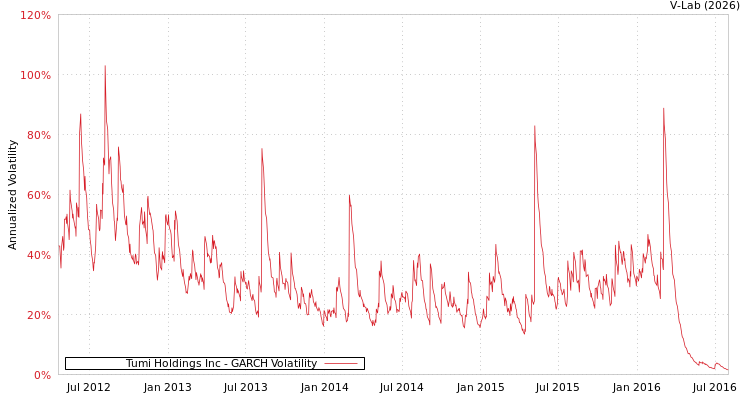 graph of Tumi Holdings Inc GARCH