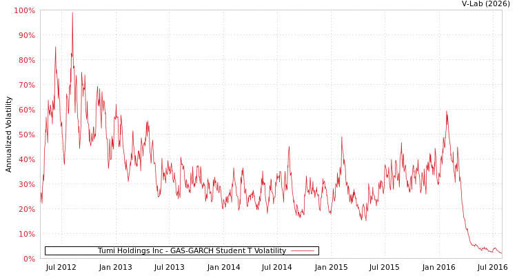 graph of Tumi Holdings Inc GAS-GARCH-T