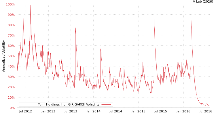 graph of Tumi Holdings Inc GJR-GARCH