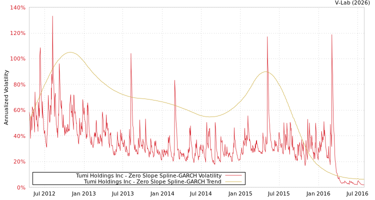 graph of Tumi Holdings Inc S0GARCH