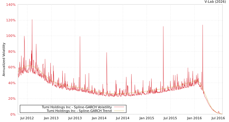 graph of Tumi Holdings Inc SGARCH