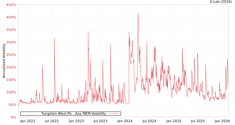 graph of Tungsten West Plc AMEM