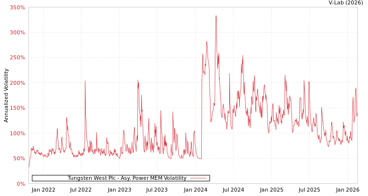 graph of Tungsten West Plc APMEM