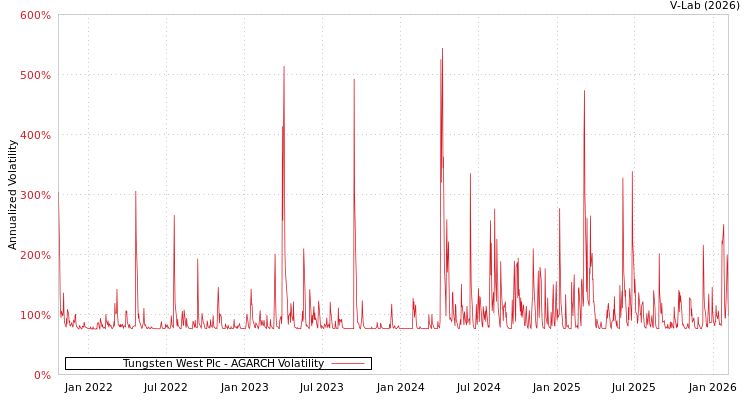 graph of Tungsten West Plc AGARCH