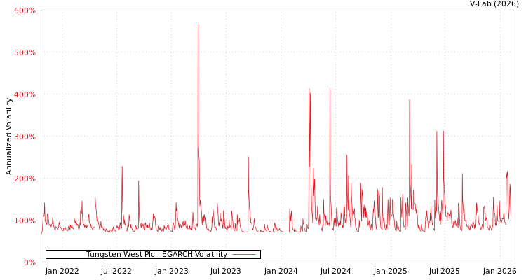 graph of Tungsten West Plc EGARCH