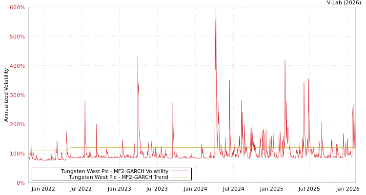 graph of Tungsten West Plc MF2-GARCH