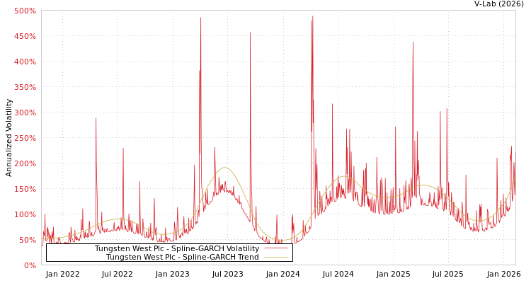 graph of Tungsten West Plc SGARCH