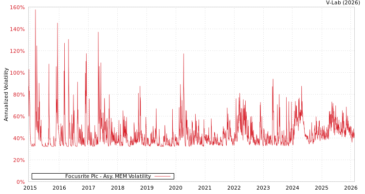 graph of Focusrite Plc AMEM