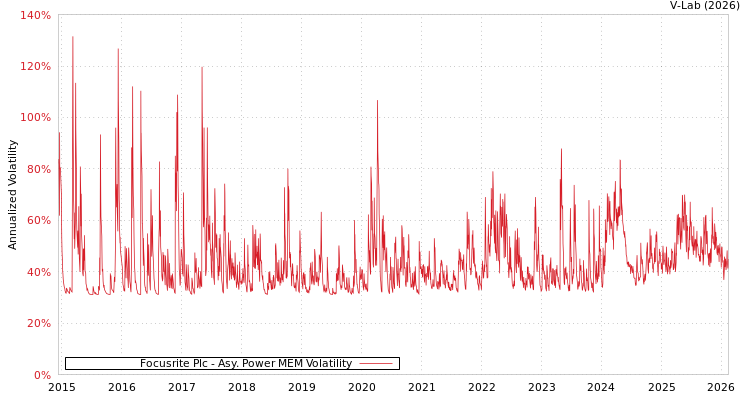 graph of Focusrite Plc APMEM