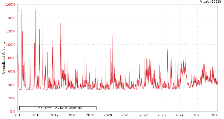 graph of Focusrite Plc MEM