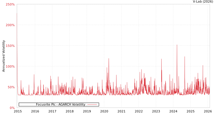 graph of Focusrite Plc AGARCH