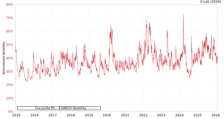 graph of Focusrite Plc EGARCH
