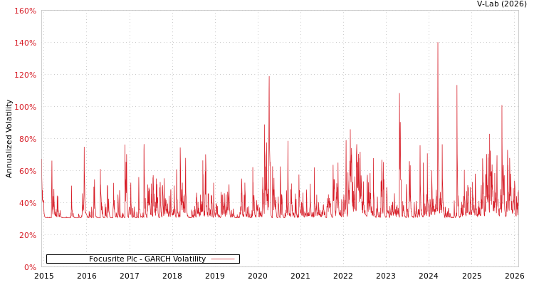 graph of Focusrite Plc GARCH