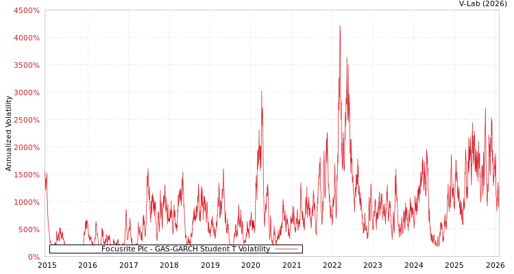 graph of Focusrite Plc GAS-GARCH-T