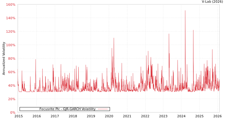 graph of Focusrite Plc GJR-GARCH
