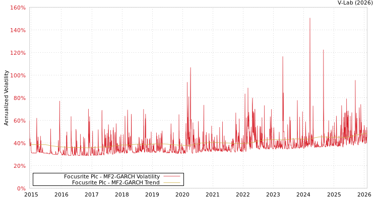graph of Focusrite Plc MF2-GARCH