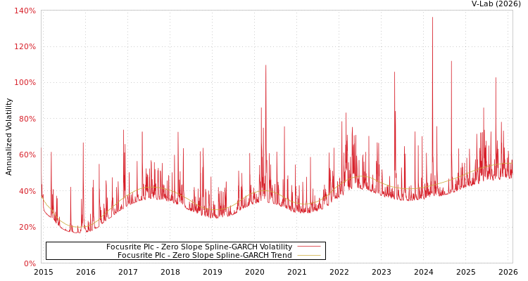 graph of Focusrite Plc S0GARCH