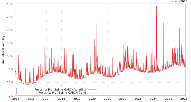 graph of Focusrite Plc SGARCH