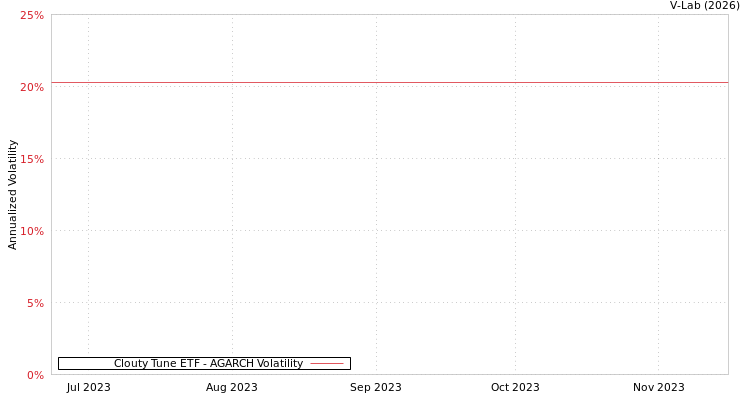 graph of Clouty Tune ETF AGARCH