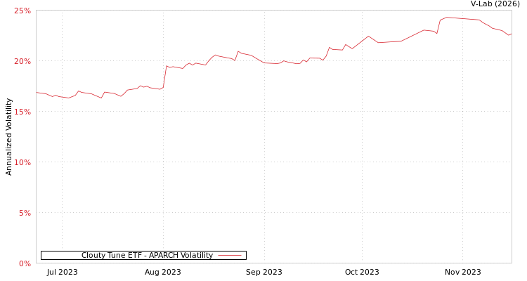 graph of Clouty Tune ETF APARCH