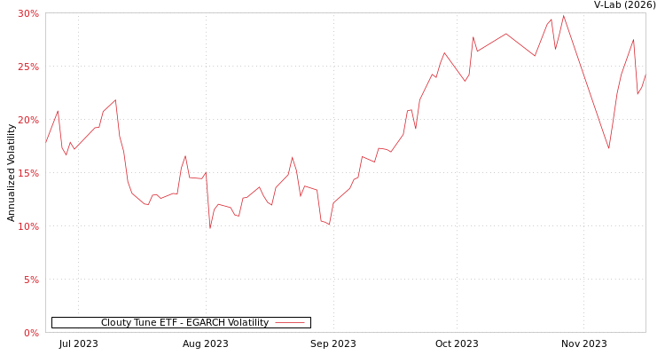 graph of Clouty Tune ETF EGARCH