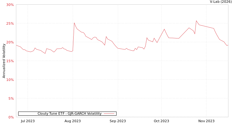 graph of Clouty Tune ETF GJR-GARCH
