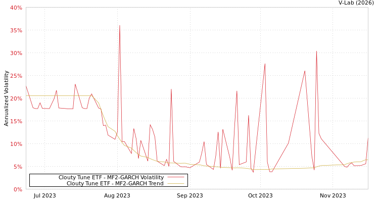 graph of Clouty Tune ETF MF2-GARCH
